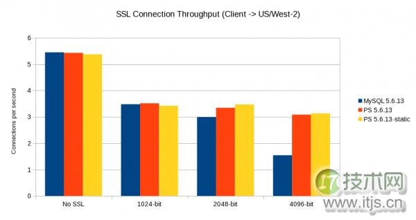 MySQL加密的性能测试