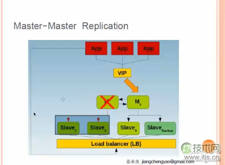 MySQL高可用各个技术的比较