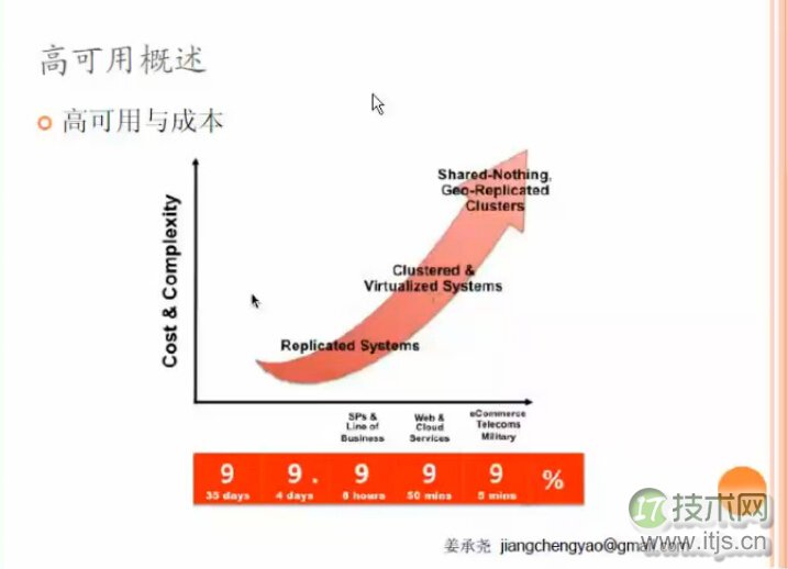 MySQL高可用各个技术的比较
