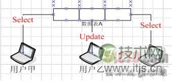 降低锁竞争 减少MySQL用户等待时间