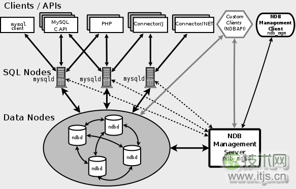 MySQL Cluster Components