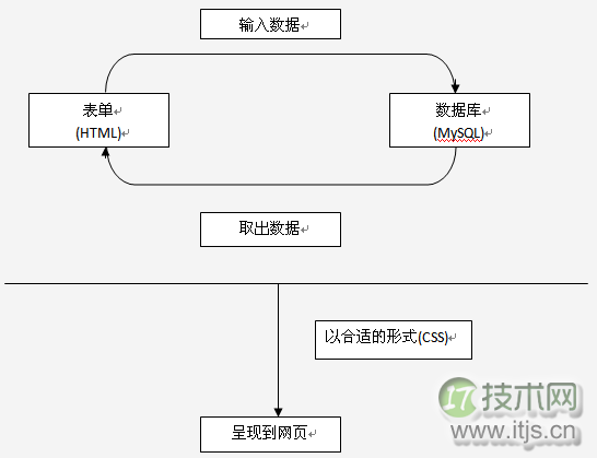 使用PHP+MySQL构建图书管理系统