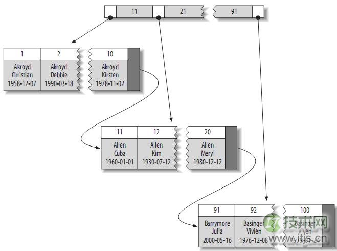 MySQL聚簇索引