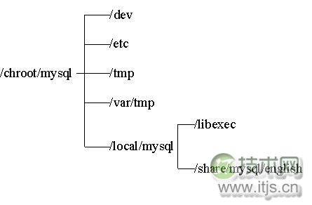 MySQL简单命令 