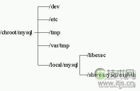 远程链接MySQL
