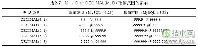 mysql数据类型