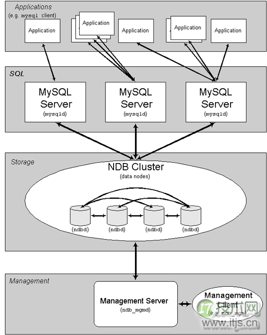 MySQL Cluster