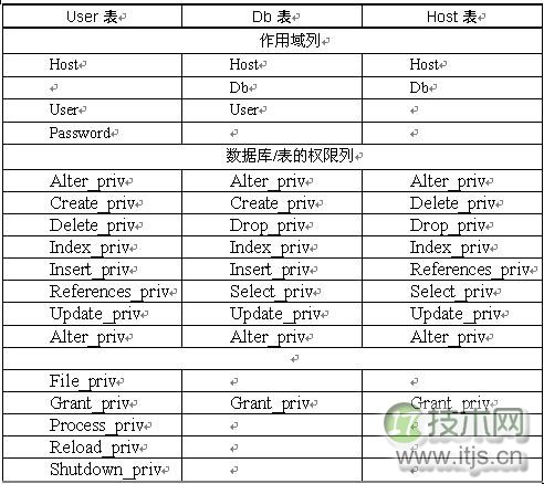 深入MySQL的权限系统(1)