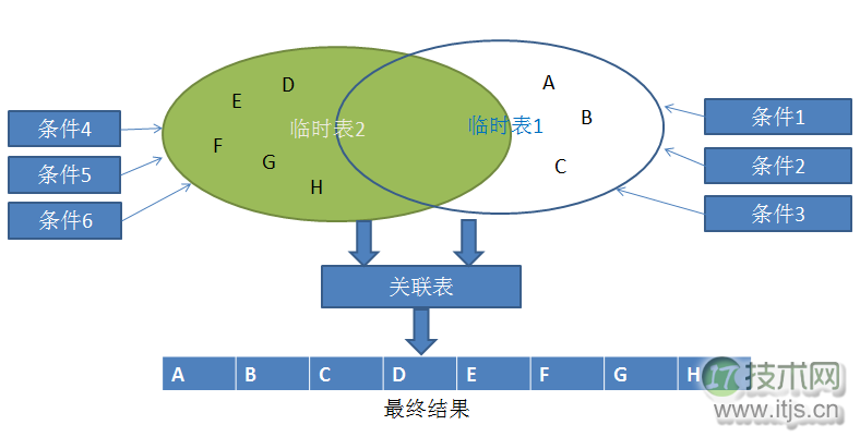 实战：上亿数据如何秒查