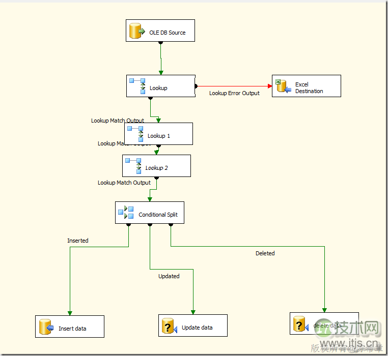 SQL Server 2008数据库中CDC的功能使用及说明