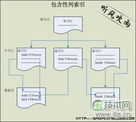 SQL Server索引中include的魅力(1)