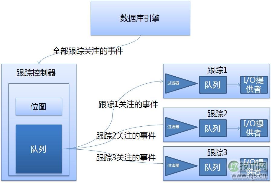 使用SQL Trace来实现SQL Server的跟踪操作