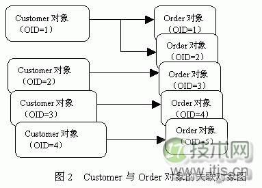 SQL中的n+1次select语句查询问题(1)