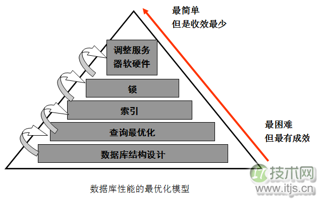 SQL Server性能调优概观
