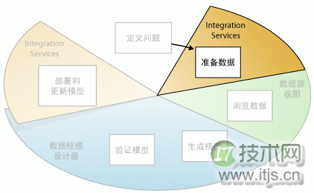 SQL Server数据库的数据转换服务