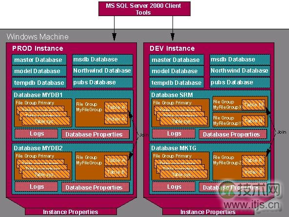 微软推预览版SQL Server 2005