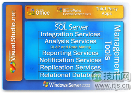 SQL Server 2008四项新特性