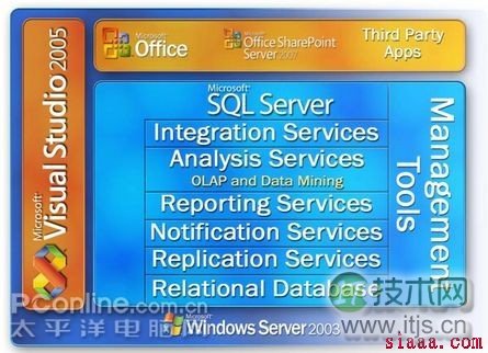 SQL Server数据库占用过多内存时产生的一些问题