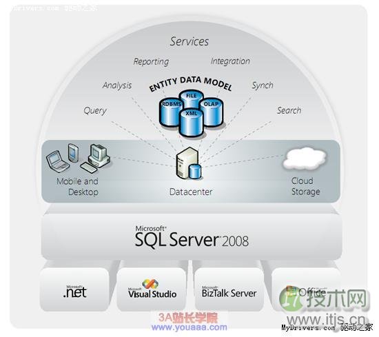 SQL server 2000 标准版、企业版的不同之处