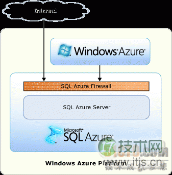SQL Azure层次架构