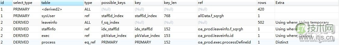关于关联查询sql的一次优化过程及其他 