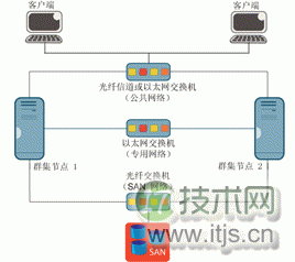 Figure 1 A typical cluster