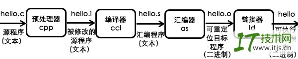 c语言程序的编译过程