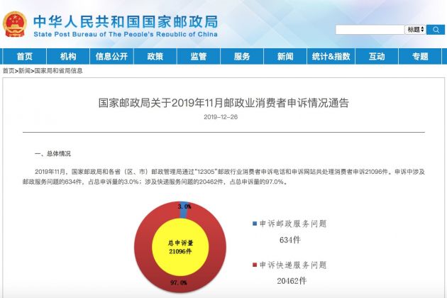 国家邮政局：11月处理消费者申诉21096件 挽回经济损失660.2万元