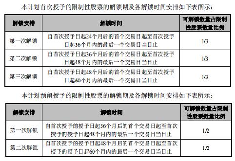 武汉科技|光迅科技拟股权激励725自然人 授予不超过2423万股