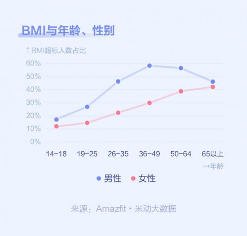 米动年报：2019人均日走7554步青年人步数垫底