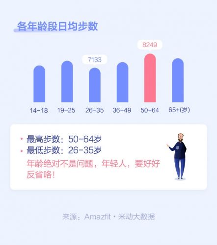 米动年报：2019人均日走7554步青年人步数垫底