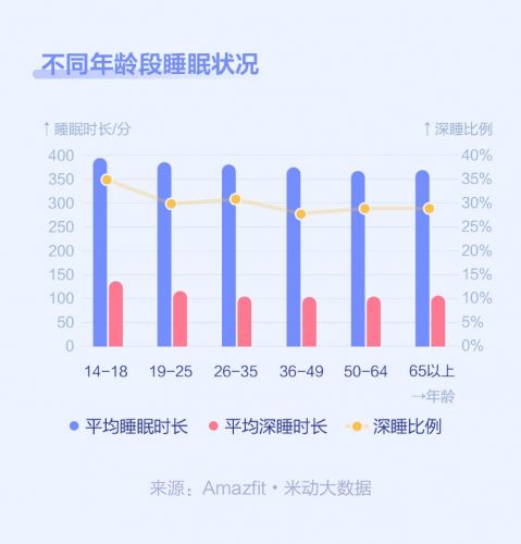 米动年报：2019人均日走7554步青年人步数垫底