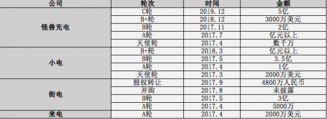 共享充电宝“脱贫”：打脸王思聪 眼红了“负翁”ofo