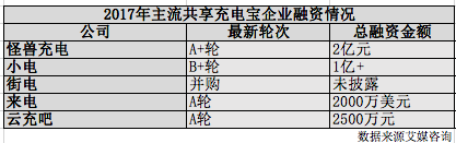 共享充电宝“脱贫”：打脸王思聪 眼红了“负翁”ofo