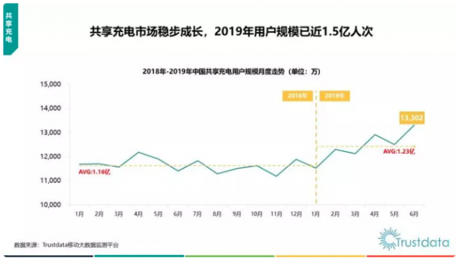 共享充电宝“脱贫”：打脸王思聪 眼红了“负翁”ofo