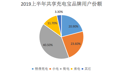 共享充电宝“脱贫”：打脸王思聪 眼红了“负翁”ofo