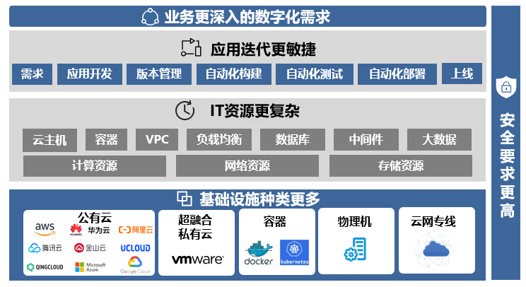 IT环境日渐复杂，云和安全管理服务专家新钛云服助力企业IT破局！