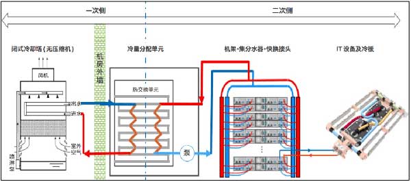 液冷数据中心必看，冷板液冷系统设计参考正式发布