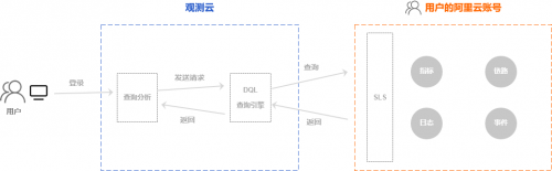 云上创新！观测云携手阿里云日志服务 SLS，全面升级云上应用可观测性体验