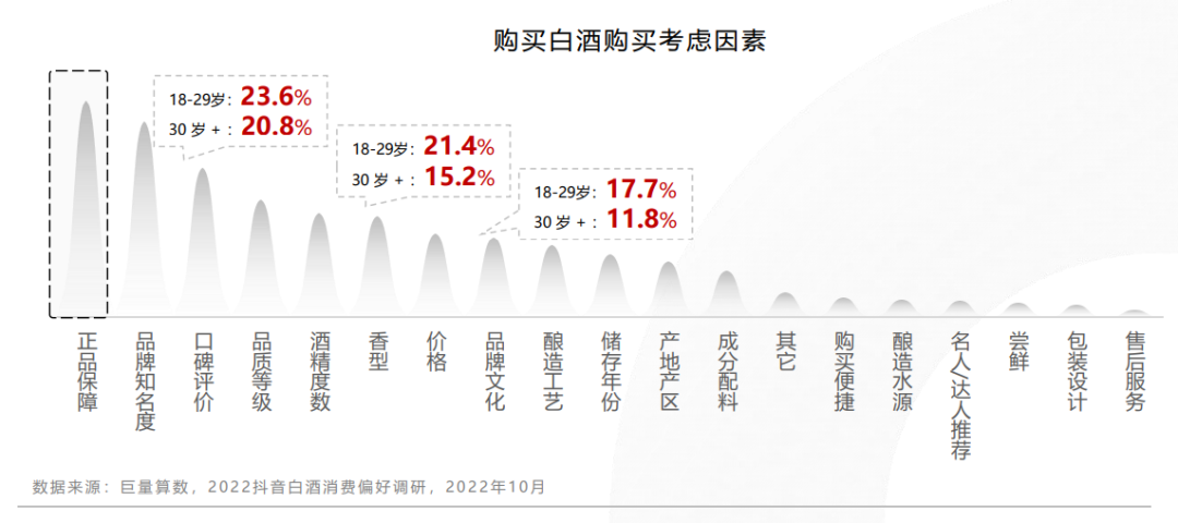 把酒言欢，理性对话 巨量算数《2022年白酒行业数字营销白皮书》