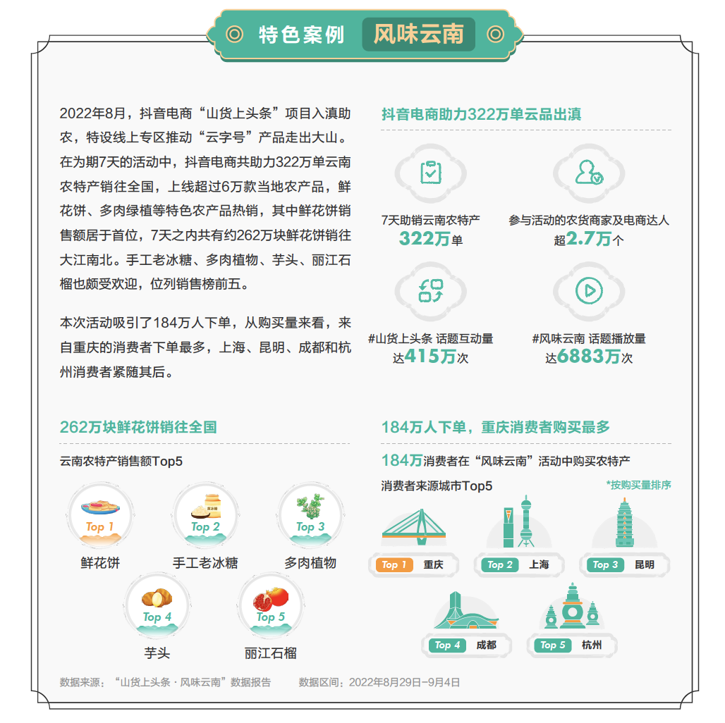 “短视频 直播”实现产销双赢，巨量算数发布【2022电商助农发展报告】