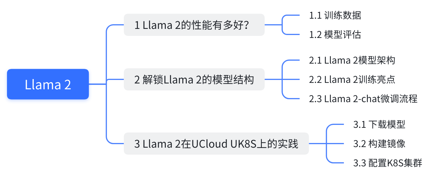 Llama 2基于UCloud UK8S的创新应用