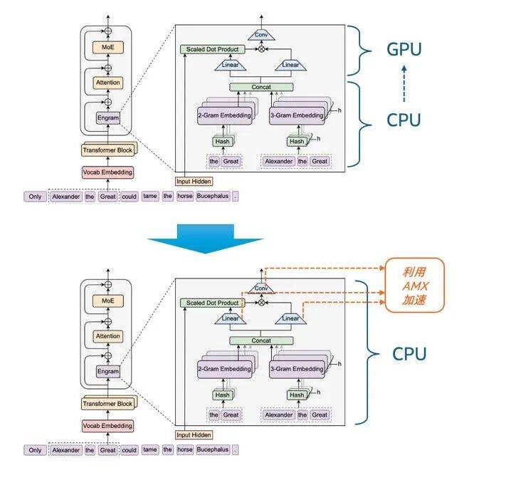 探索DeepSeek 多样化技术路径，英特尔架构师用至强CPU尝鲜