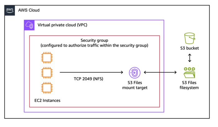 AWS 启动 S3 文件,使 S3 桶作为文件系统可访问