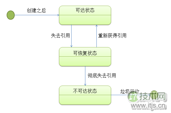 Java的内存回收机制