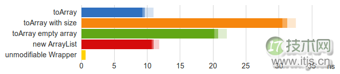 toArray 3 Good Reasons to Avoid Arrays in Java Interfaces