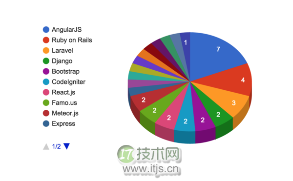 2015年需要了解的前端框架和语言