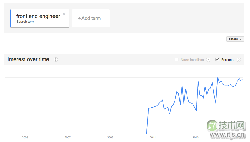 1、google-trends-front-end-engineer.png
