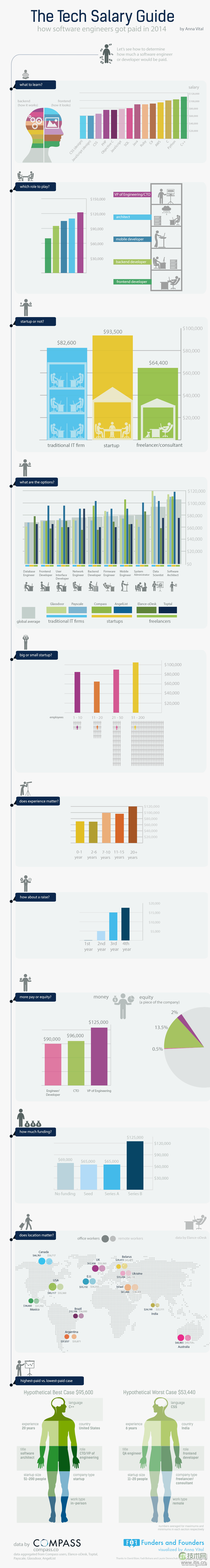 software engineer salary 2014 - infographic