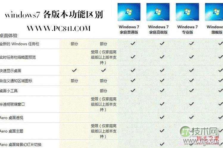 Windows 7各版本桌面体验区别